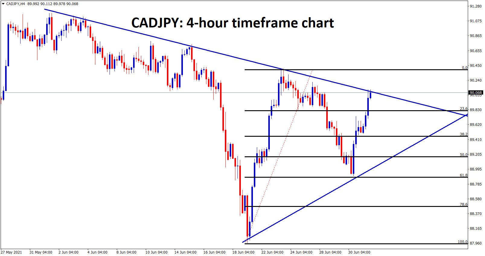CADJPY bounces back to lower high after 61.8 retracement