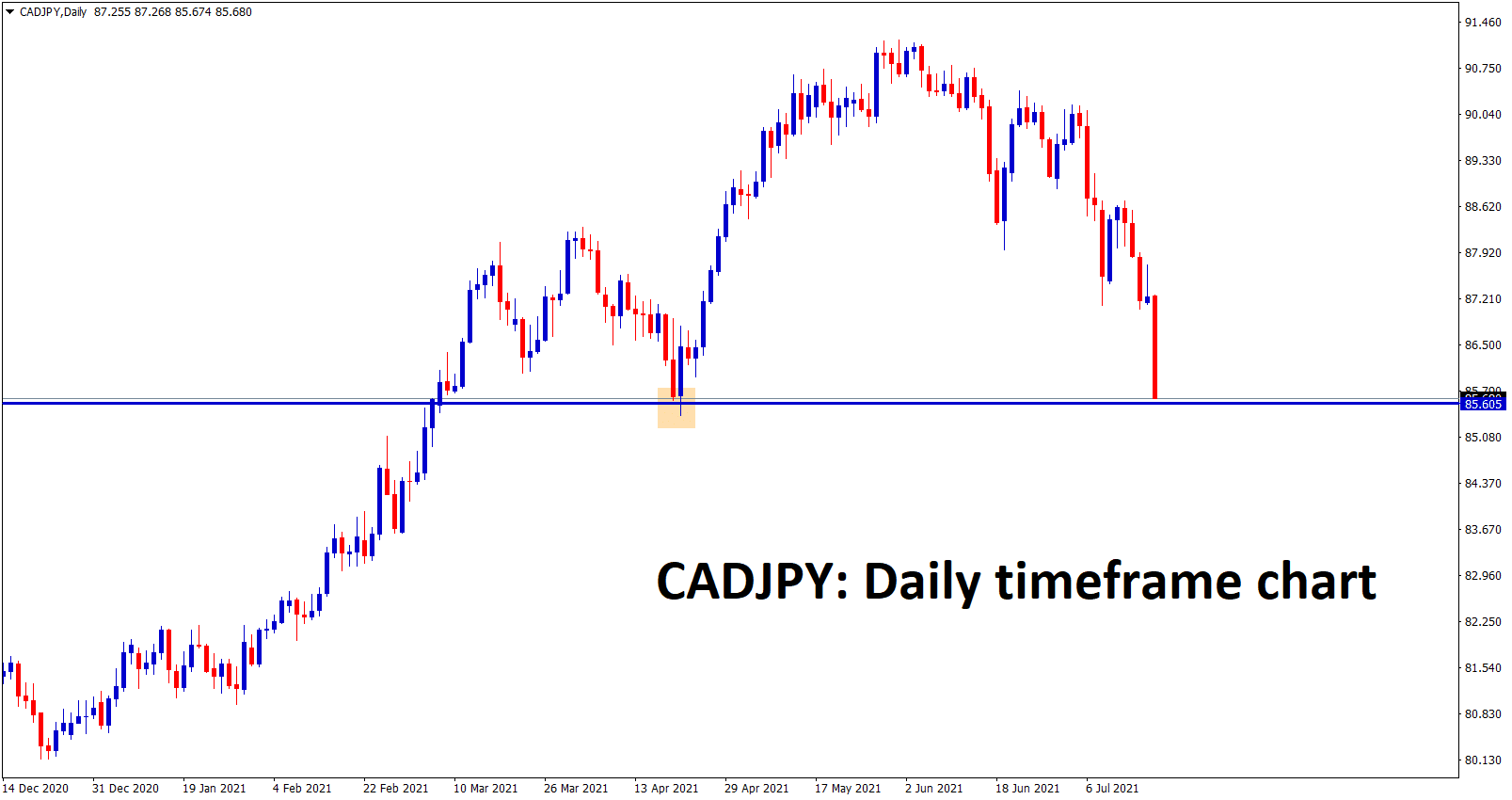 CADJPY going to reach the support area.