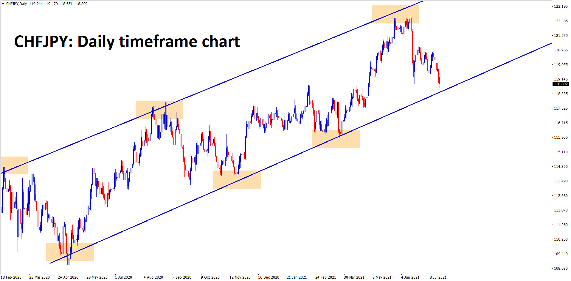 CHFJPY going to reach the higher low level of an Uptrend line Wait for the confirmation