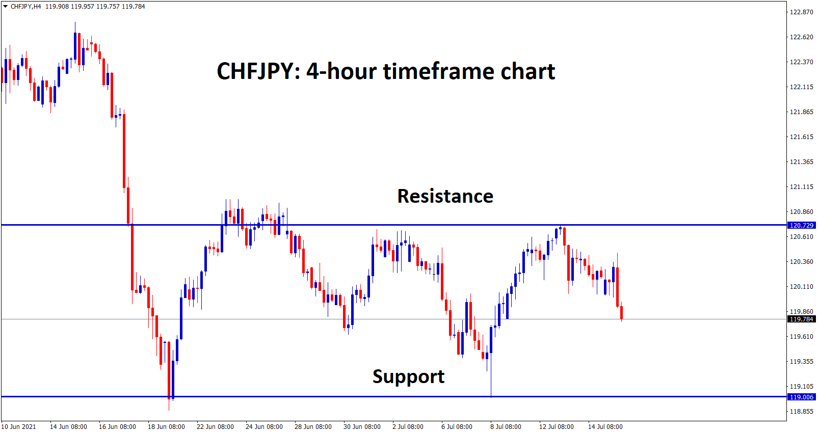 CHFJPY is moving up and down between the resistance and support levels