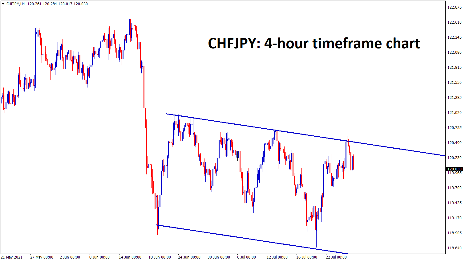 CHFJPY is moving up and down between the support and resistance ranges
