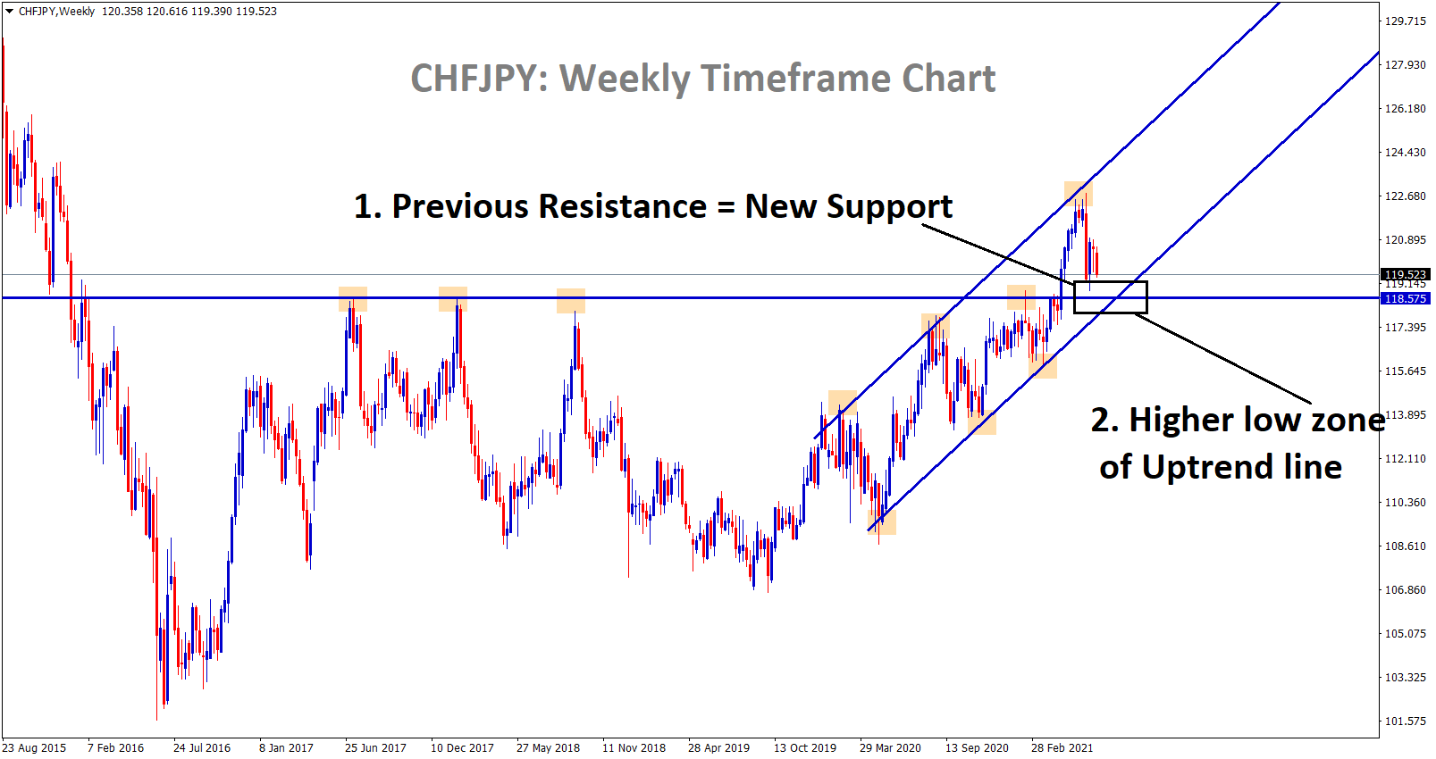 CHFJPY previous resistance 116.5 is acting as a new support and higher low zone of an uptrend line