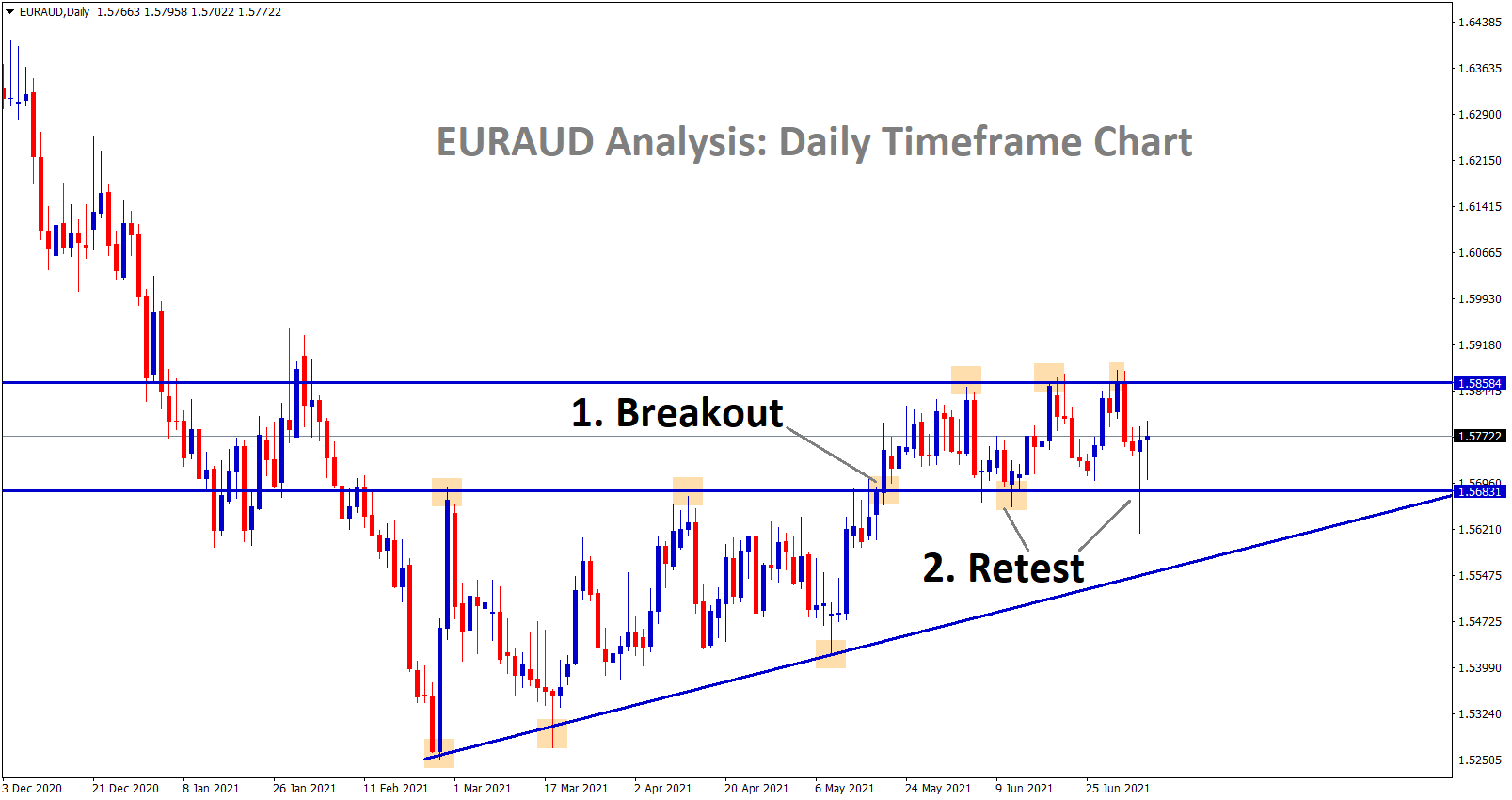 EURAUD breakout and Retest scenario happening