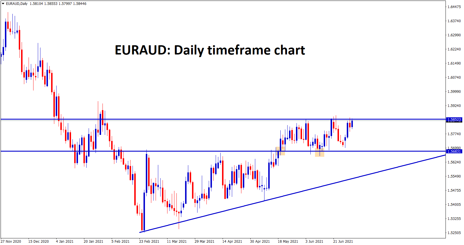 EURAUD broke the top of the Ascending Triangle now its trying to break further resistance levels