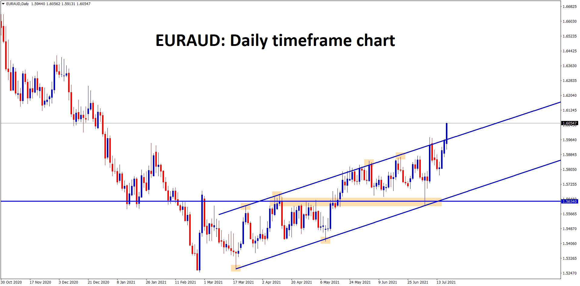 EURAUD continues to move up breaking the higher highs of the uptrend line