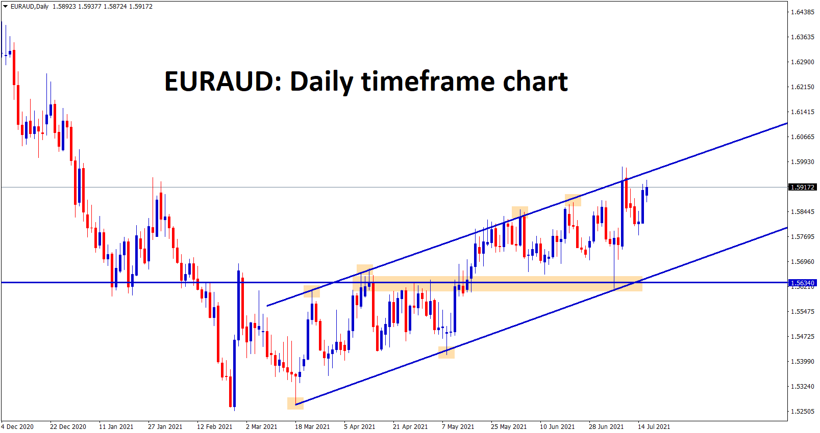 EURAUD continues to rise up by making 40 to 60 retracement in every swing.