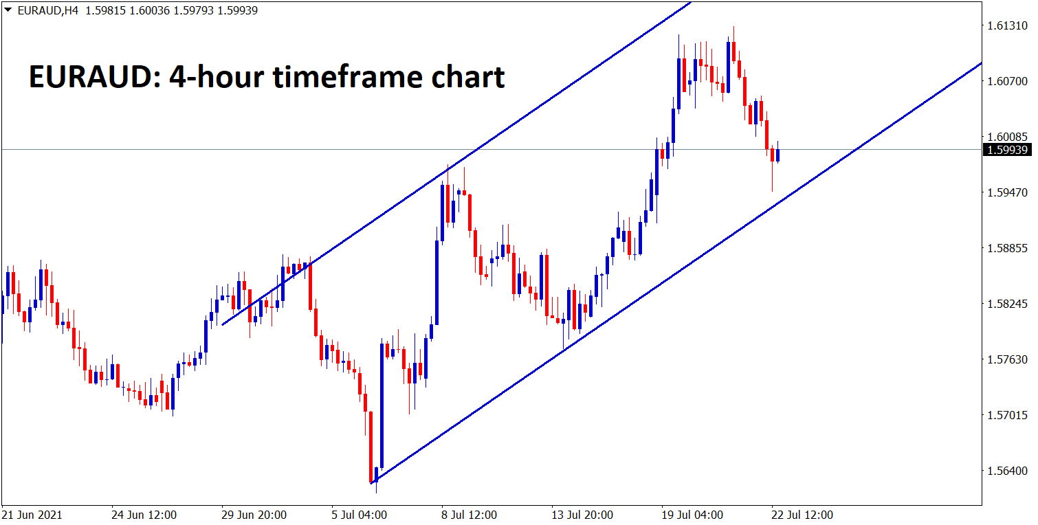 EURAUD has reached the higher low level of Uptrend line
