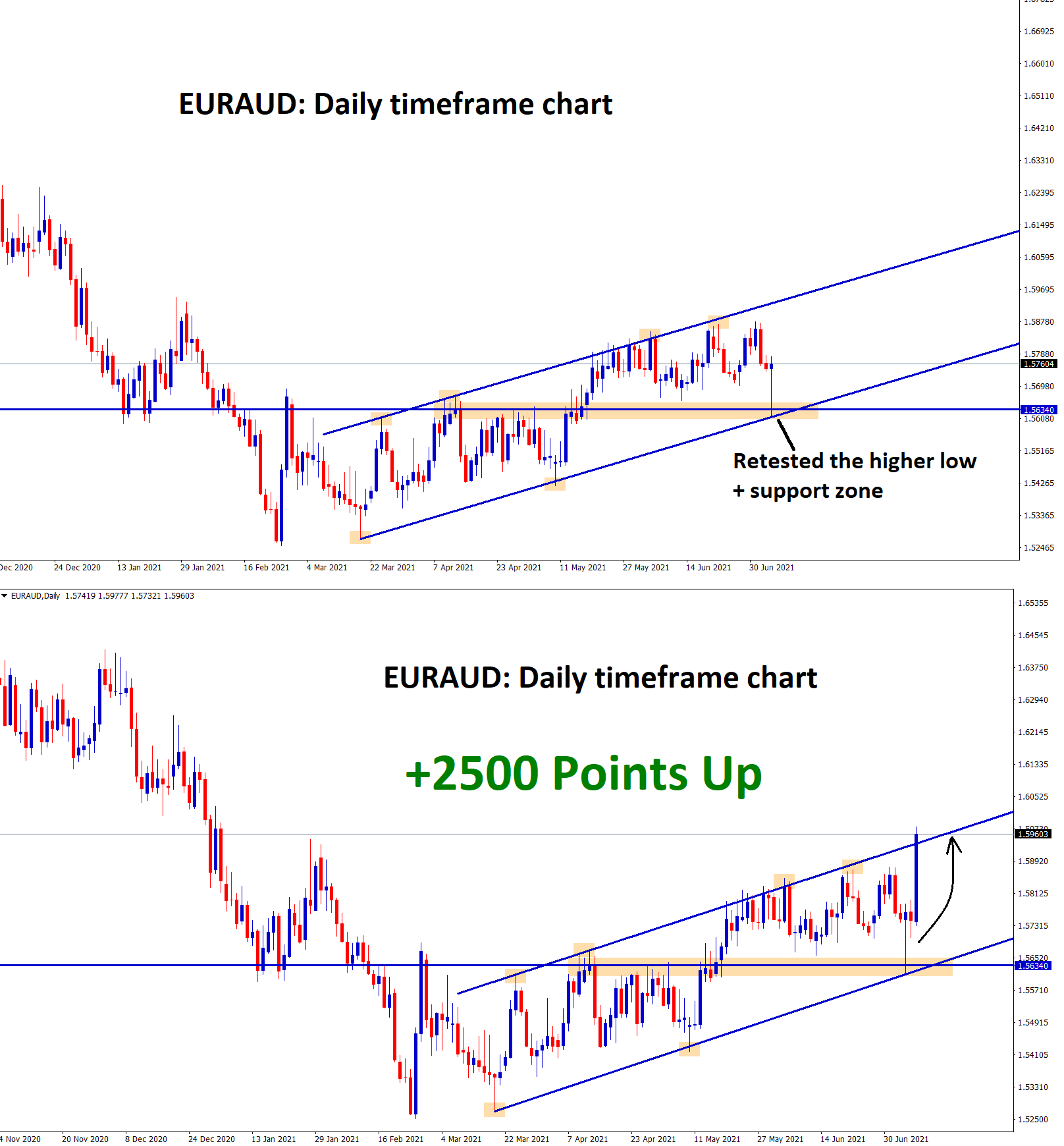 EURAUD retested the higher low of trend and support zone 1