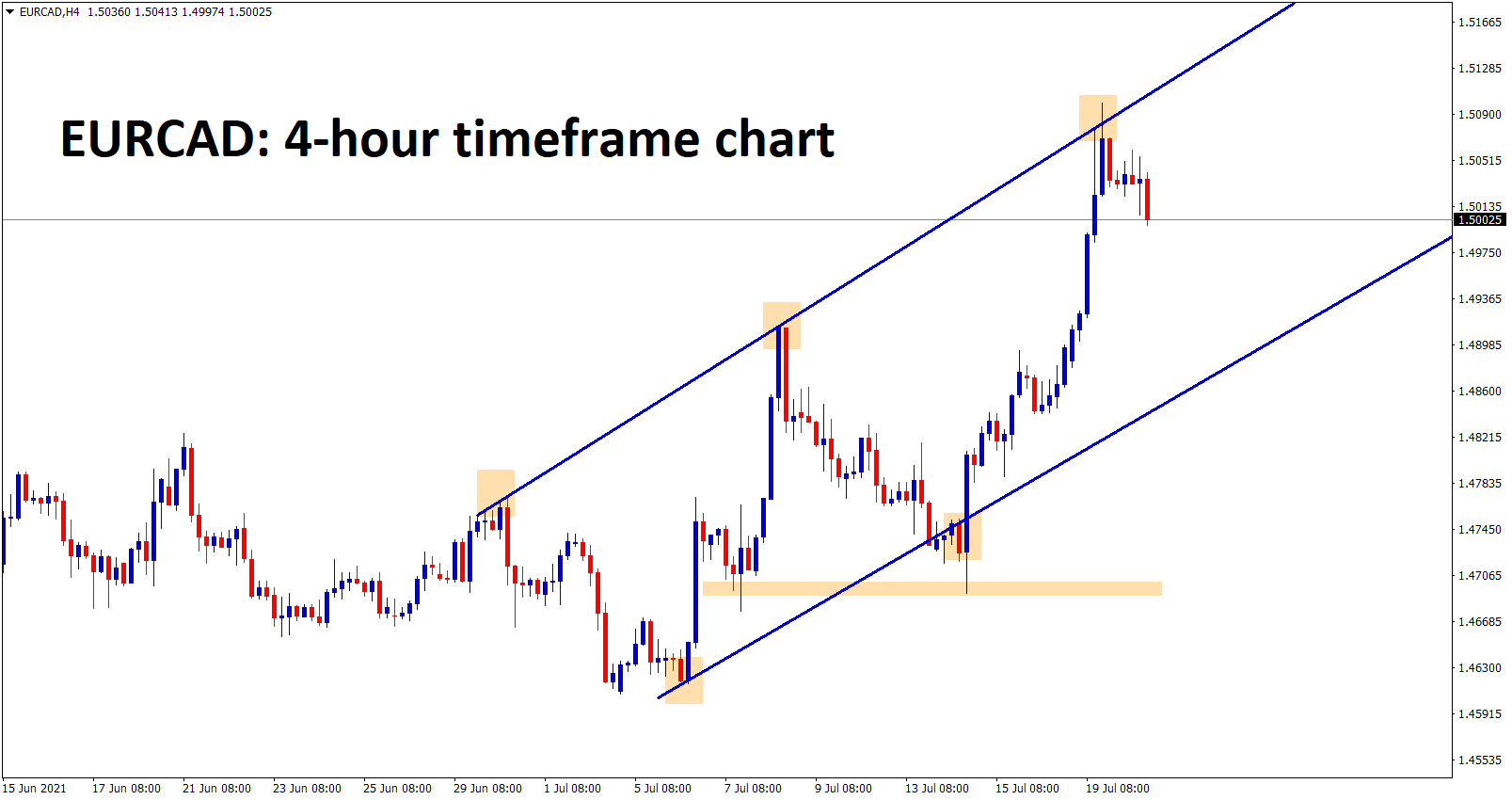 EURCAD flew up to the higher high zone of an uptrend line