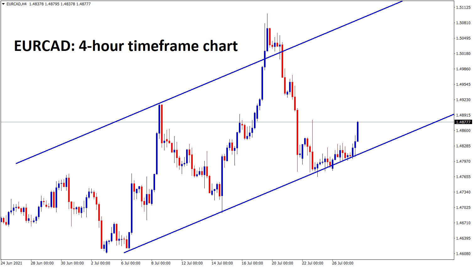 EURCAD is moving in an uptrend line in the 4hour chart
