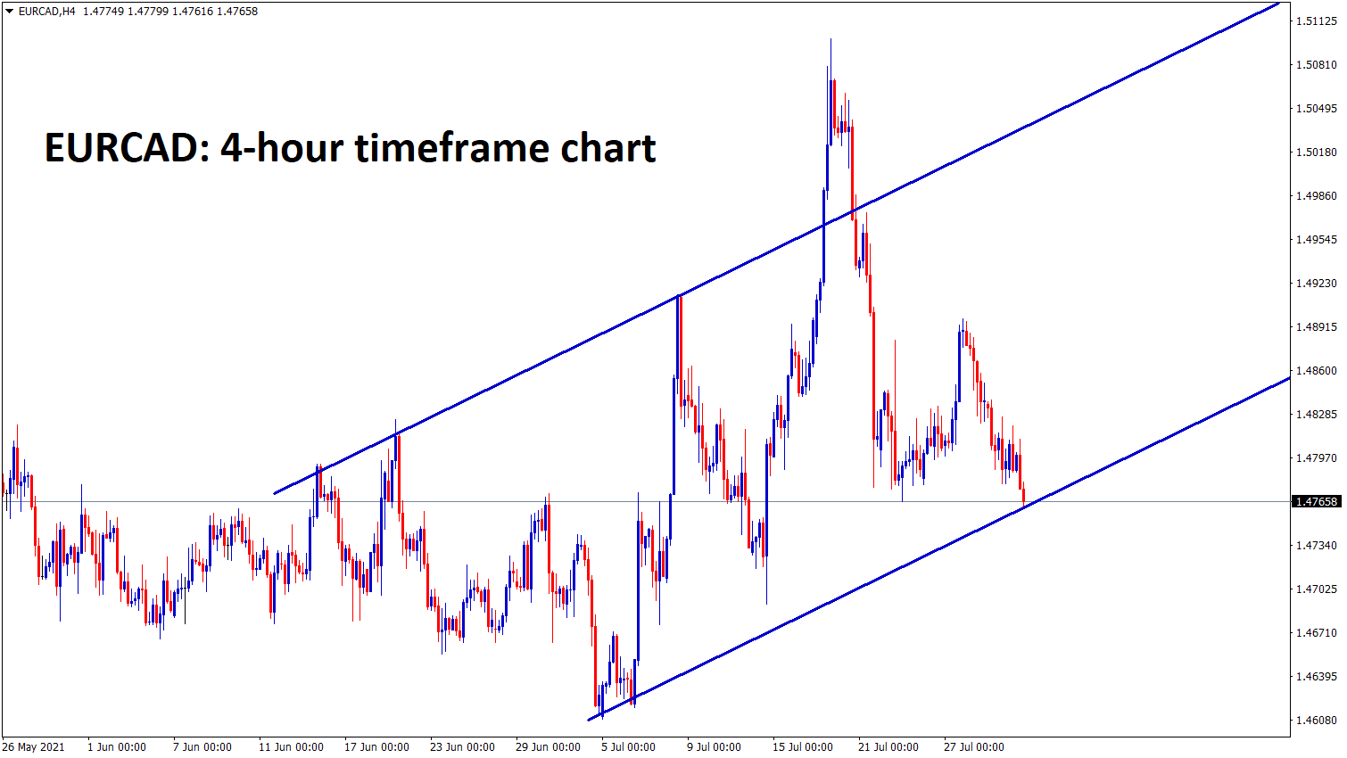 EURCAD is standing at the higher low zone of the Up trend line