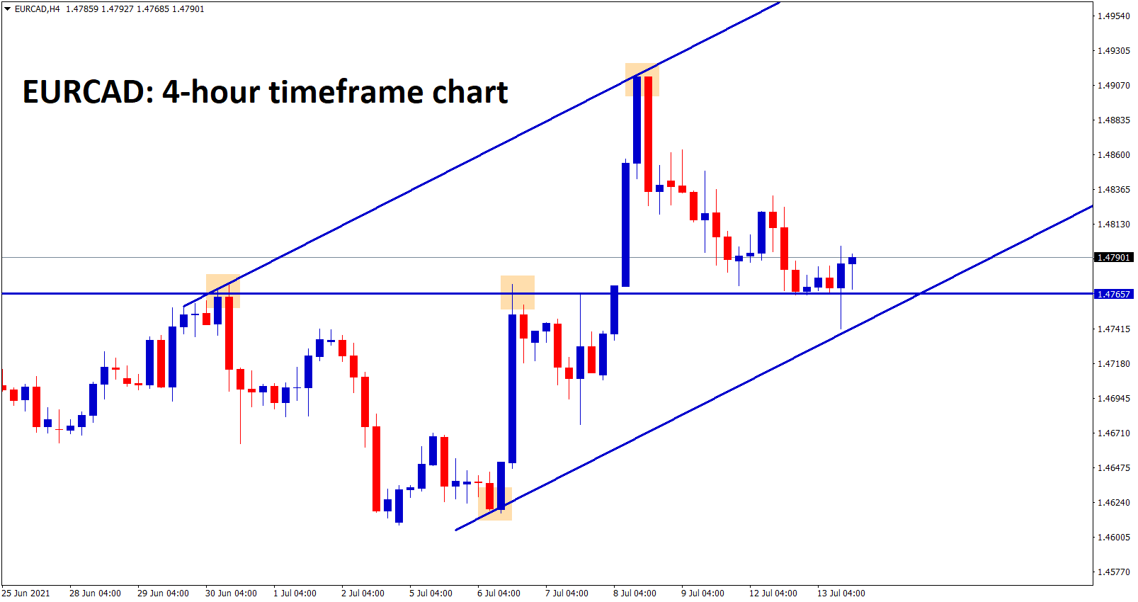 EURCAD is trying to bounce back back after hitting the higher low zone and recently broken resistance.