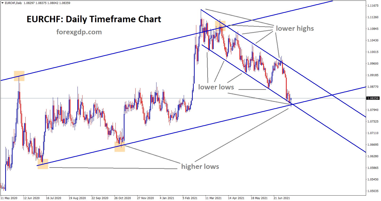 EURCHF has reached the low level in both Ascending and descending channels expecting bounce back