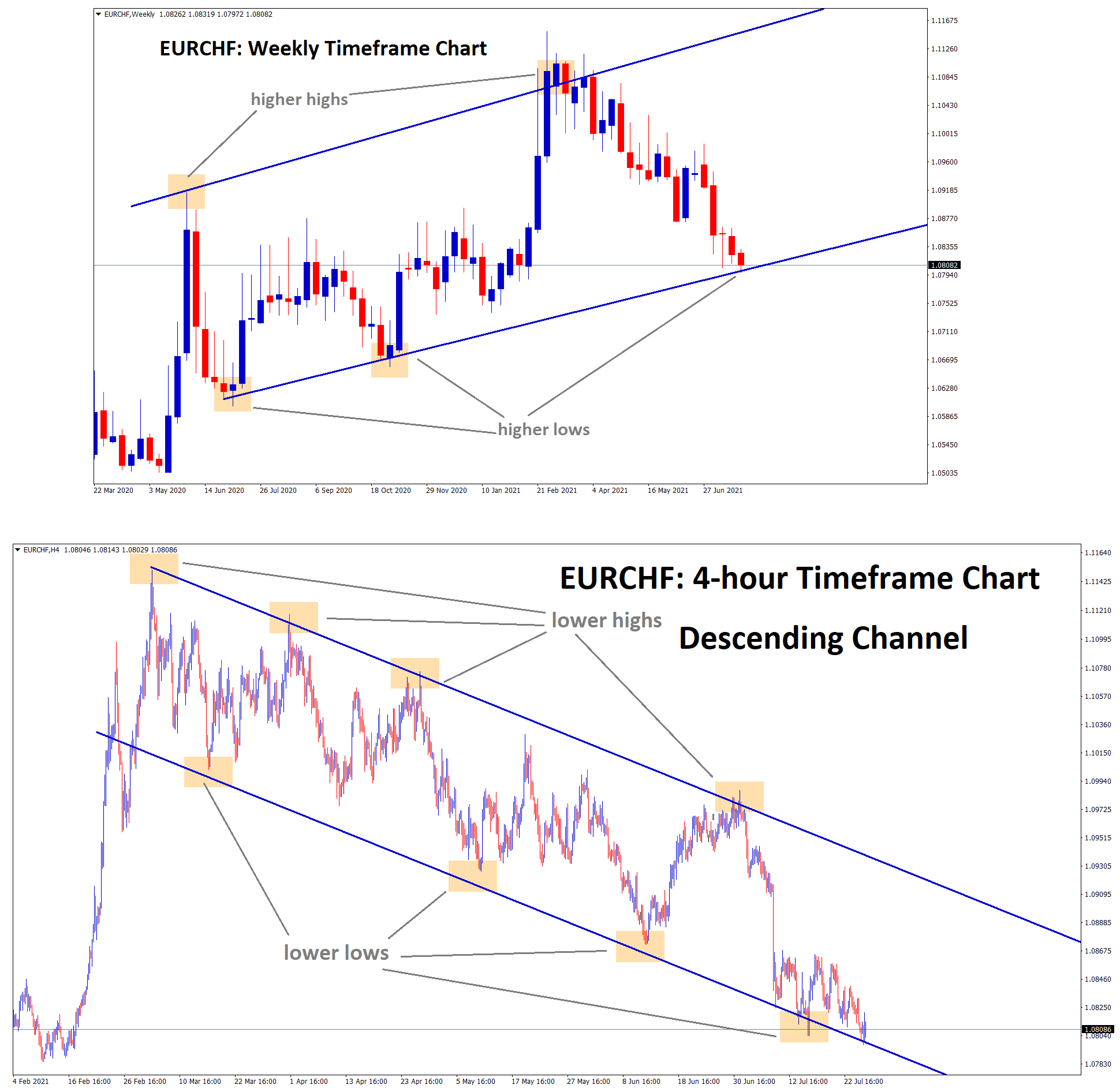 EURCHF hits the higher low level of an Uptrend line and lower low level of Descending channel