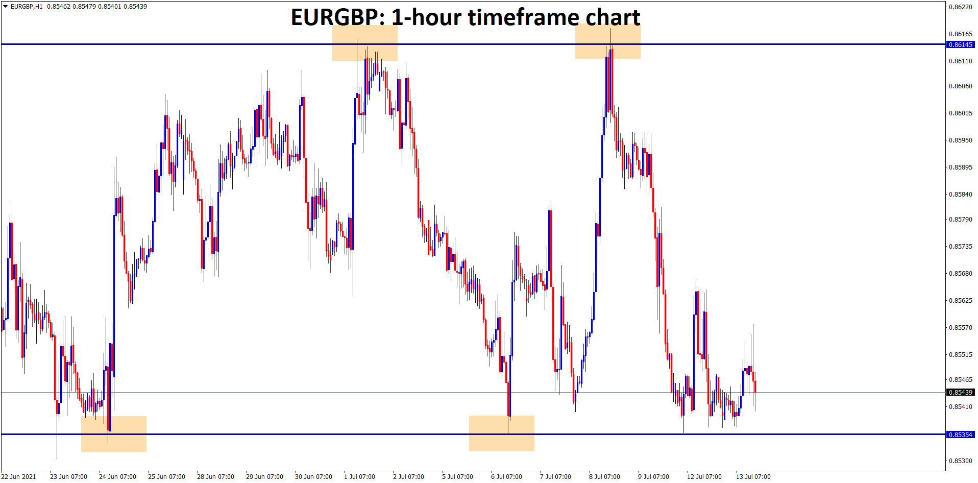 EURGBP is moving up and down between the resistance and support area.