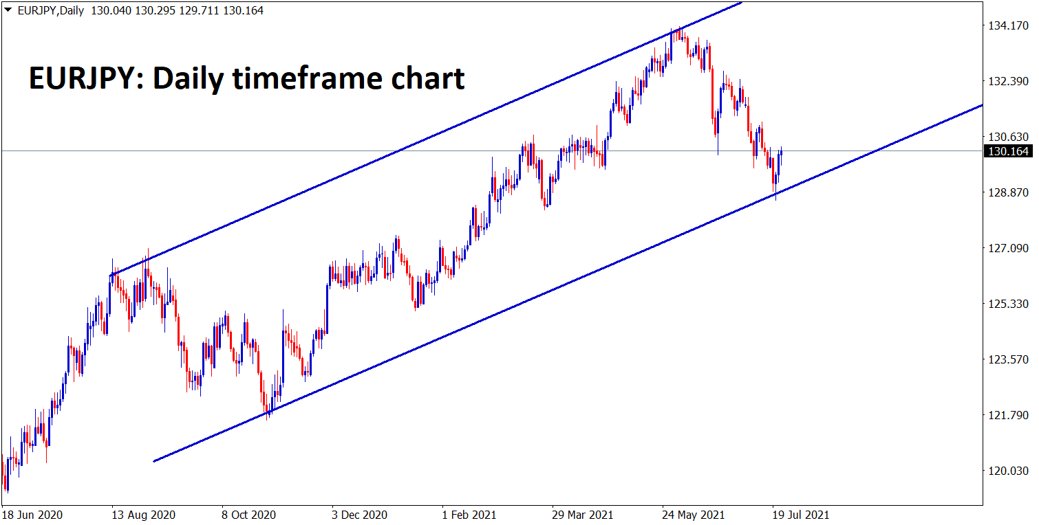 EURJPY is bouncing back from the higher low zone of an Ascending channel