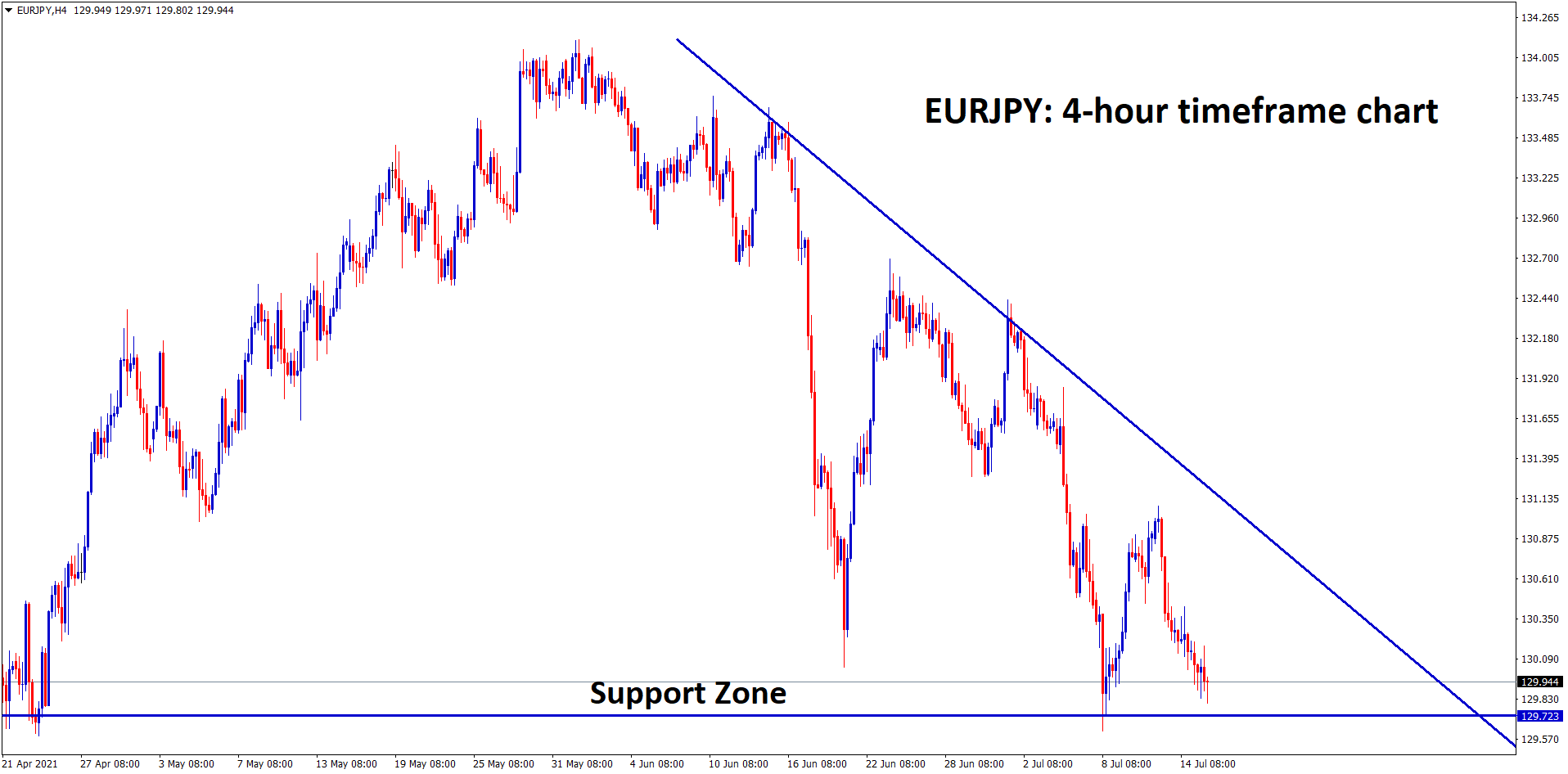 EURJPY landed to the support zone in the 4 hour timeframe chart