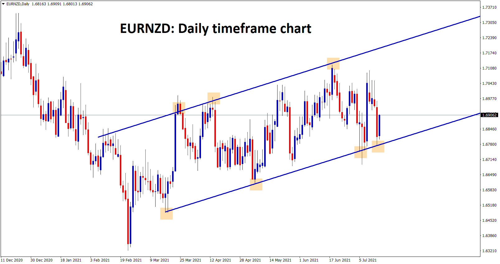 EURNZD bounces back from the higher low level of an Ascending channel