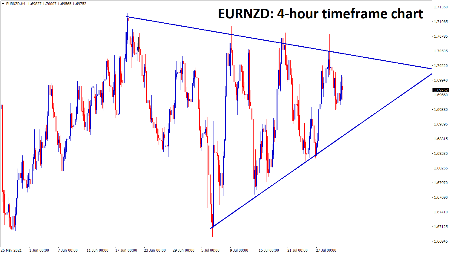 EURNZD is moving between the symmetrical triangle pattern wait for the confirmed breakout from this triangle