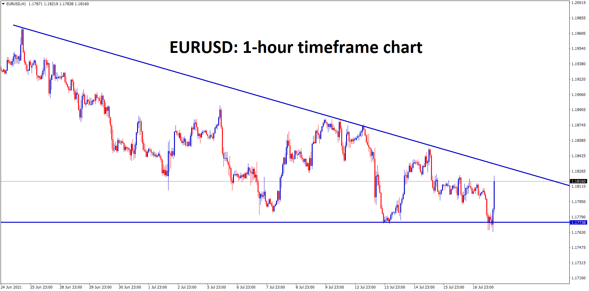 EURUSD has formed a descending Triangle pattern wait for the breakout from this triangle