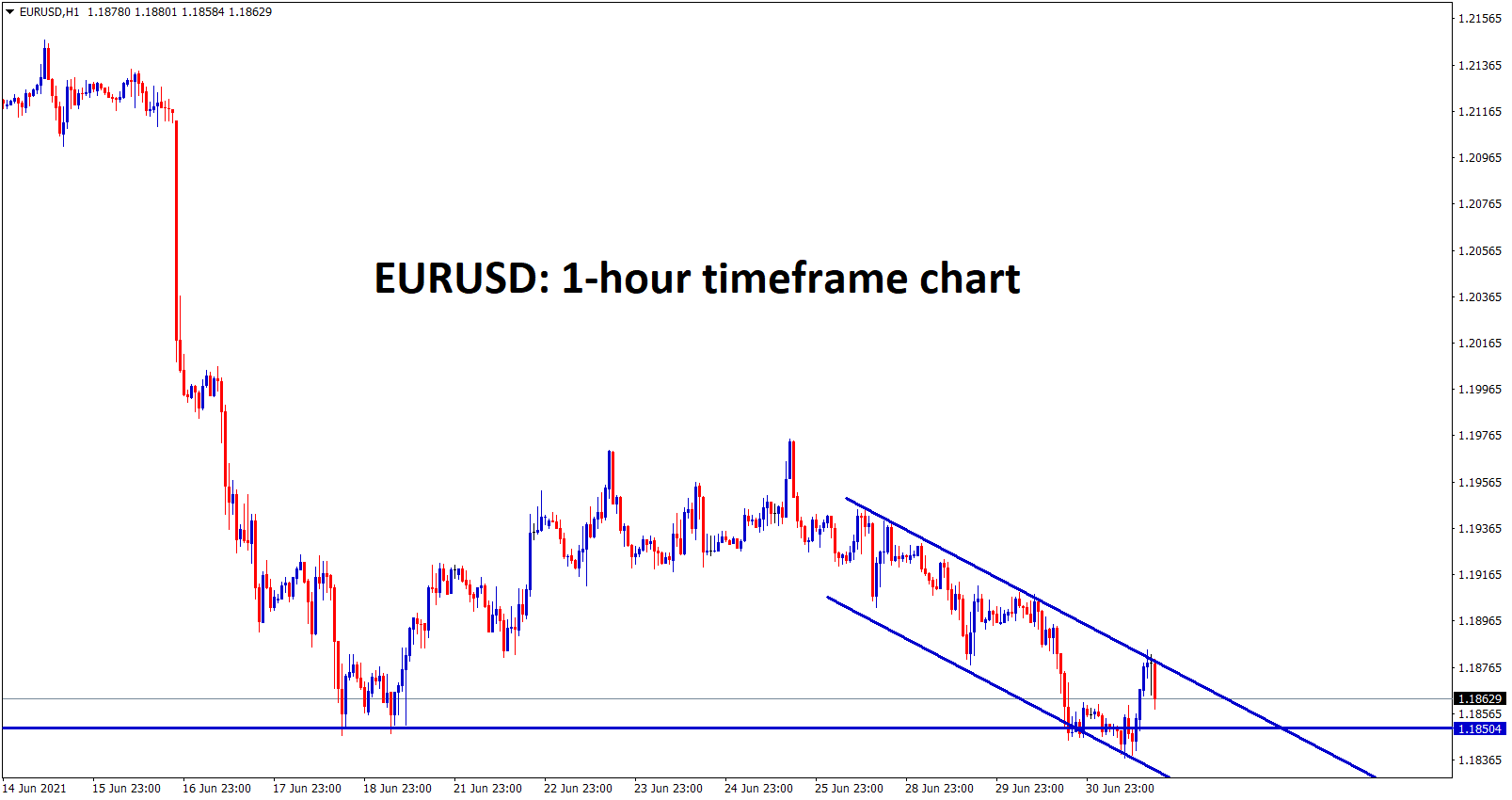 EURUSD hits the supprot zone and now still moving in a descending channel wait for breakout from this channel