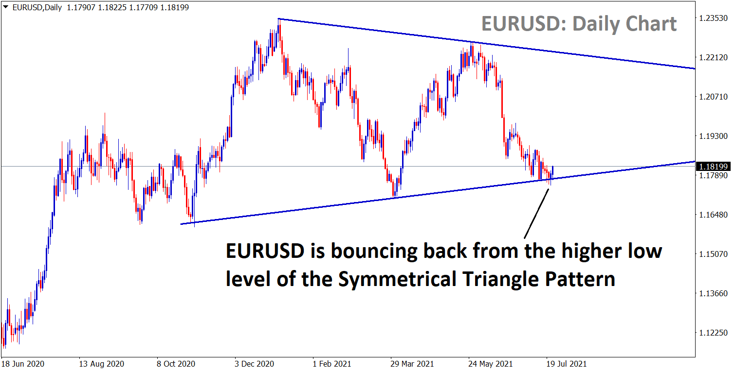 EURUSD is bouncing back from the higher low zone of a Symmetrical Triangle pattern