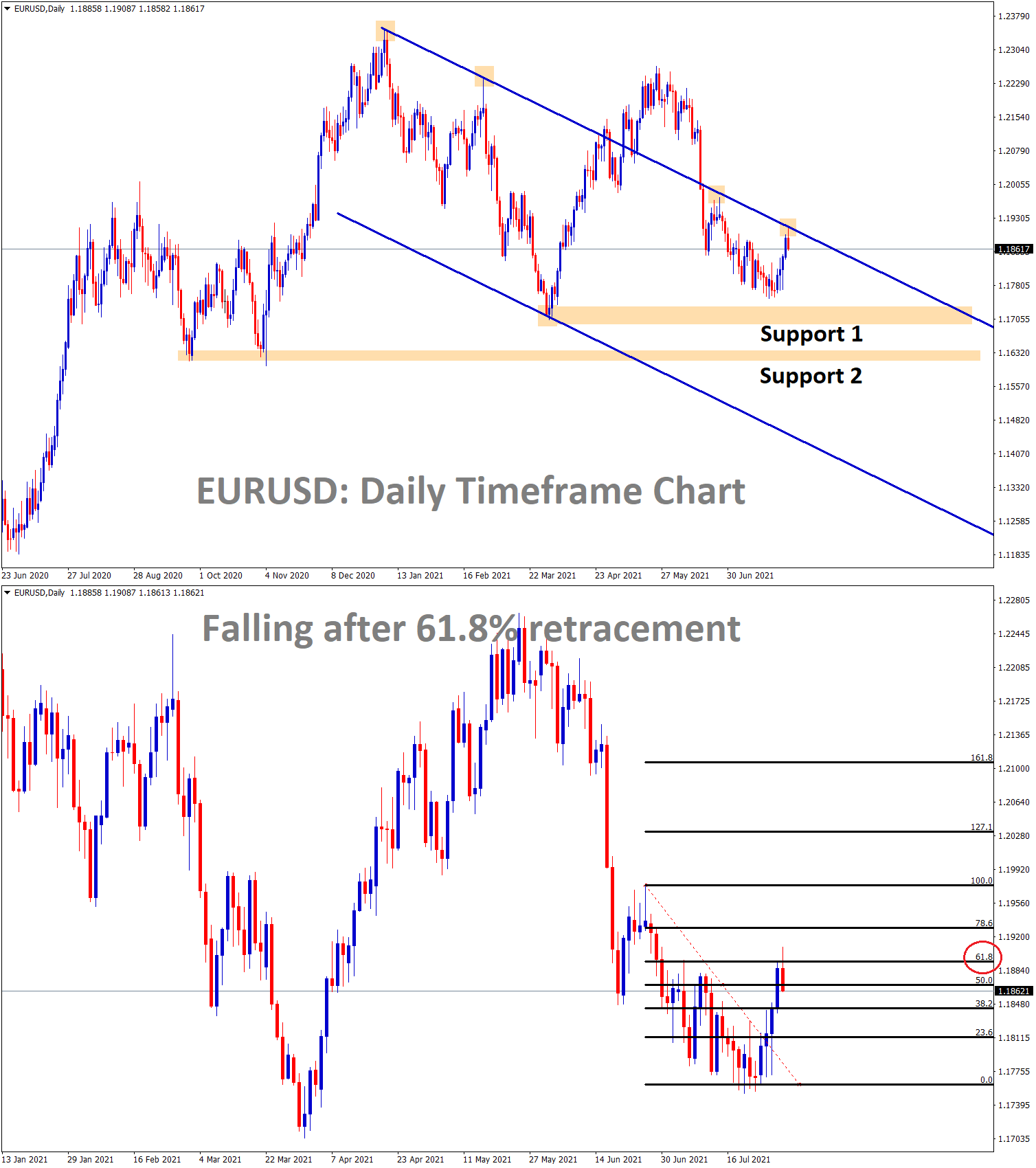 EURUSD is falling from the lower high zone of the previous descending channel range EURUSD made a 61.8 retracement and started making a correction.