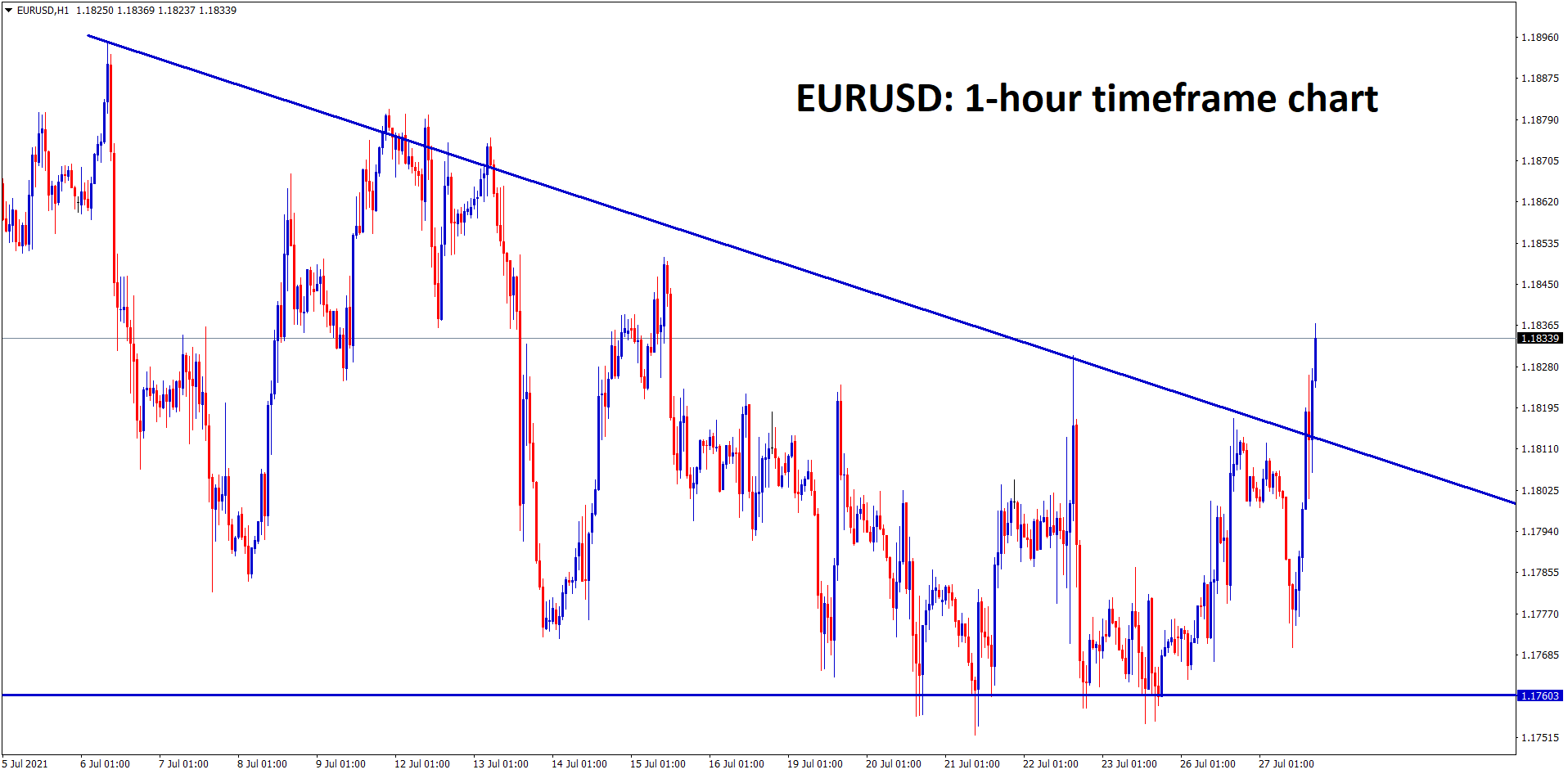 EURUSD is ranging and its trying to break the top of the falling wedge pattern