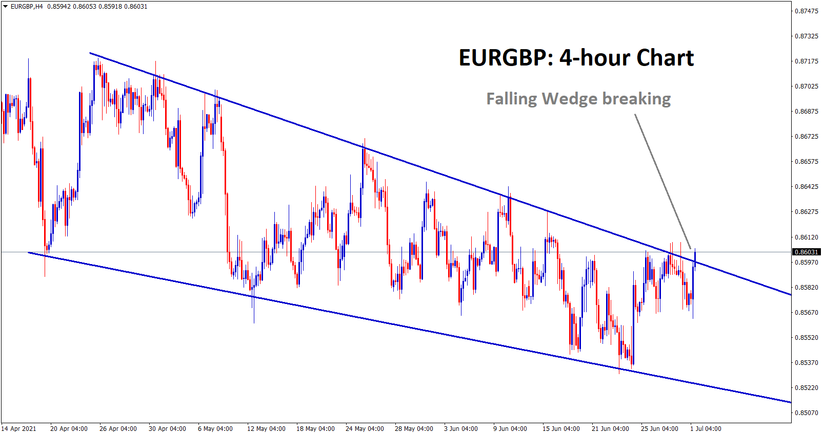 Eurgbp is breaking the top level of the falling wedge