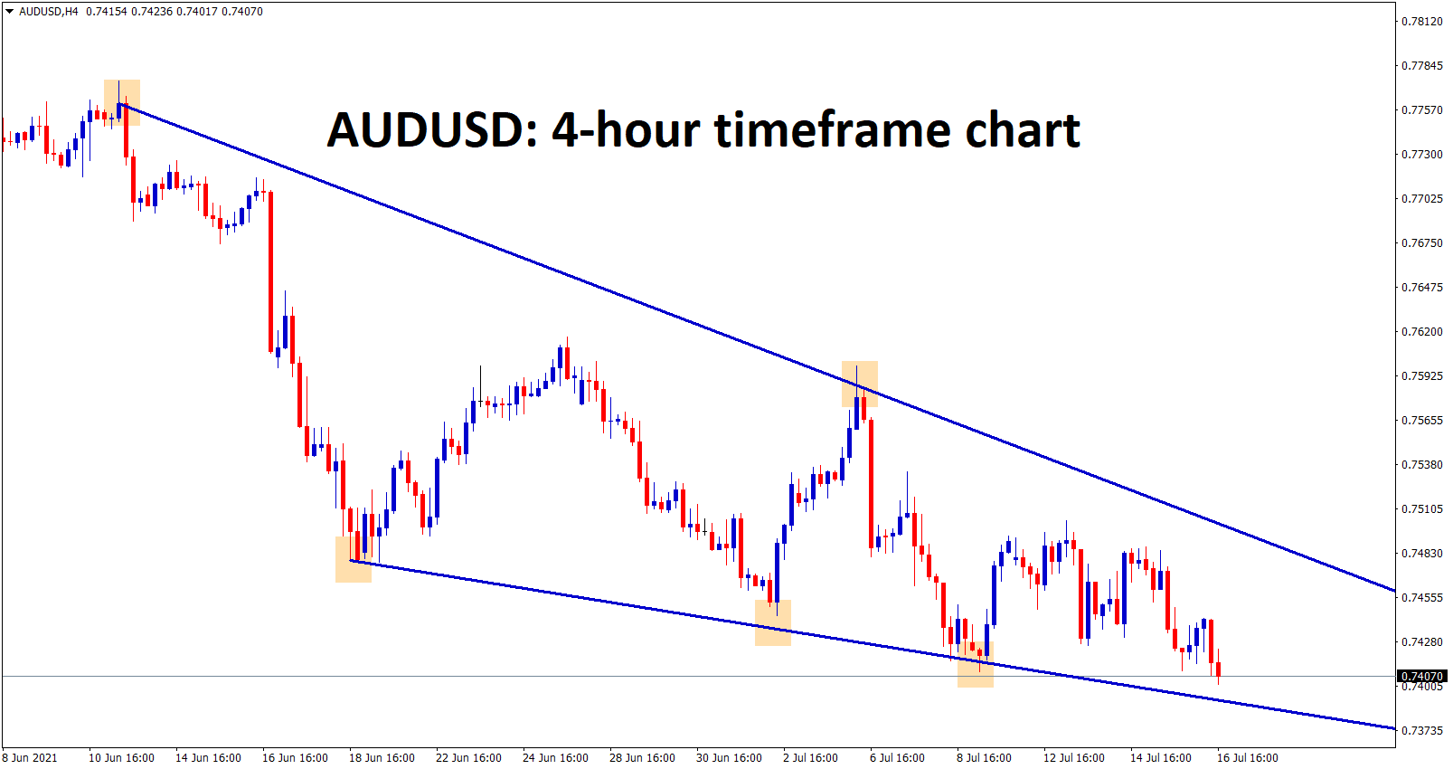 Falling wedge chart pattern found on AUDUSD wait for breakout