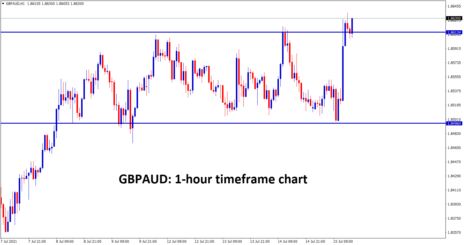 GBPAUD is consolidating between specific price ranges for a long time wait for a strong breakout from this consolidation zone