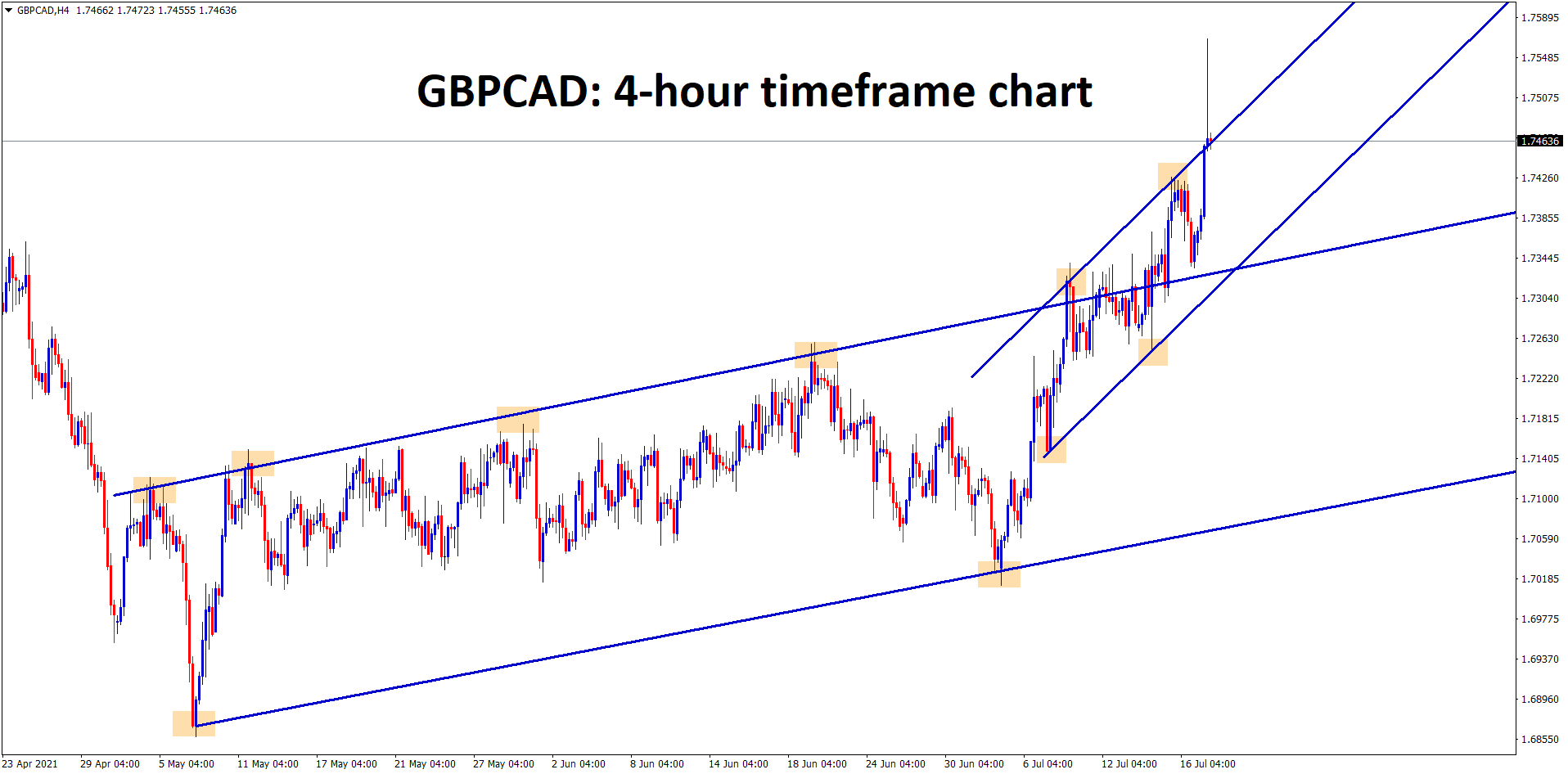 GBPCAD has broken the higher high level of the Uptrend line and Starts to rise up continuously breaking the minor ascending channel too