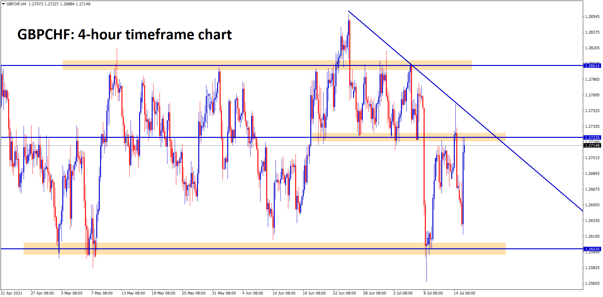 GBPCHF bounces back again to the recent resistance level for the second time This pair is mostly ranging at the moment