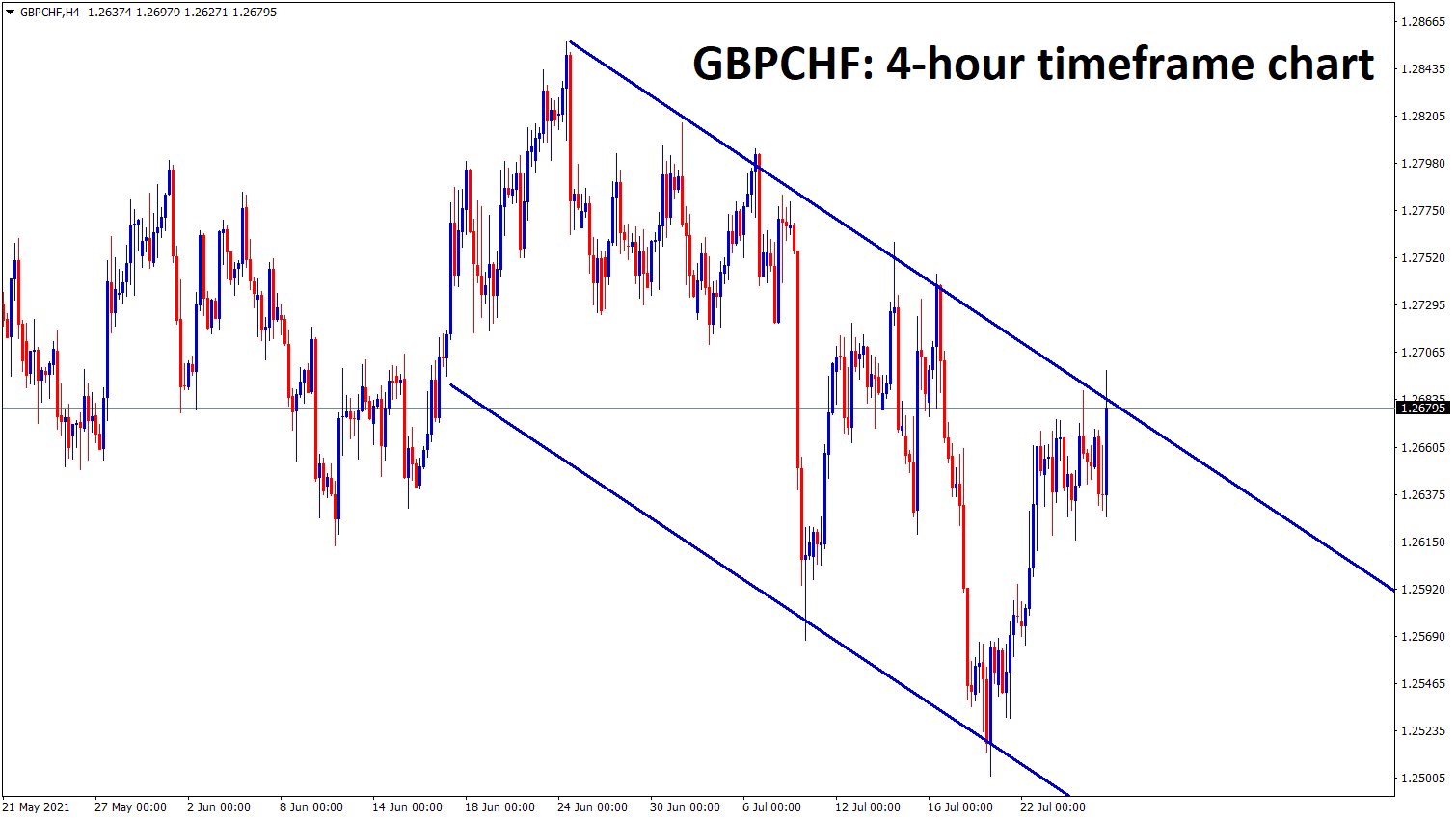 GBPCHF is moving in a descending channel wait for the breakout or reversal confirmation