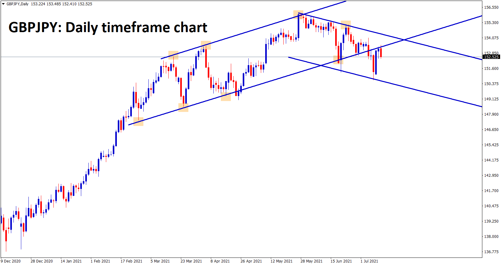 GBPJPY has retested the broken level of uptrend channel line