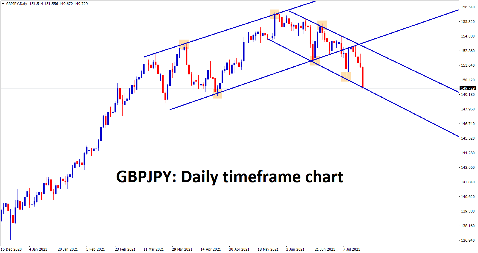 GBPJPY is moving in a Descending Channel
