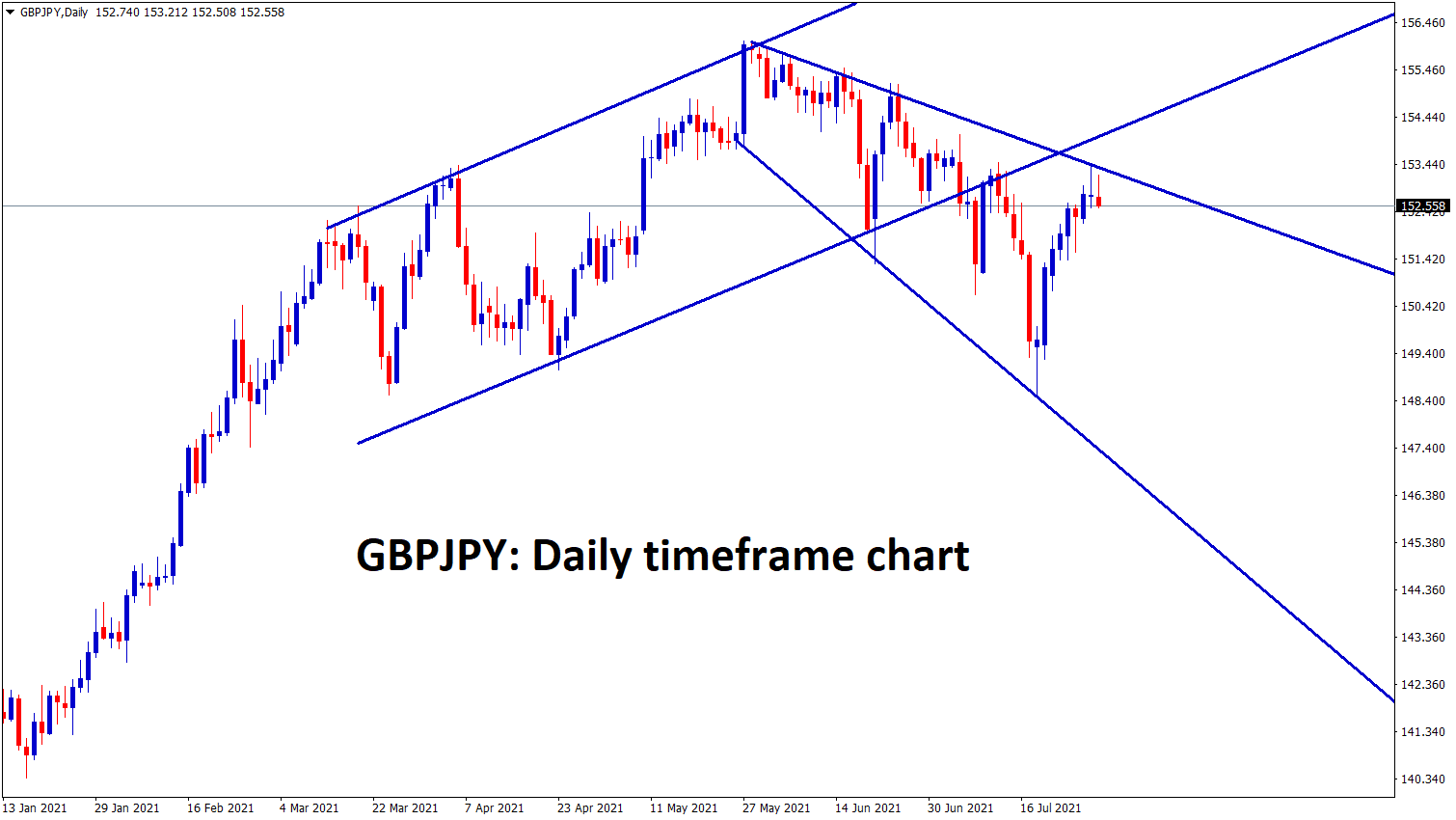 GBPJPY is ranging at the lower high zone of the downtrend line and expanding triangle pattern