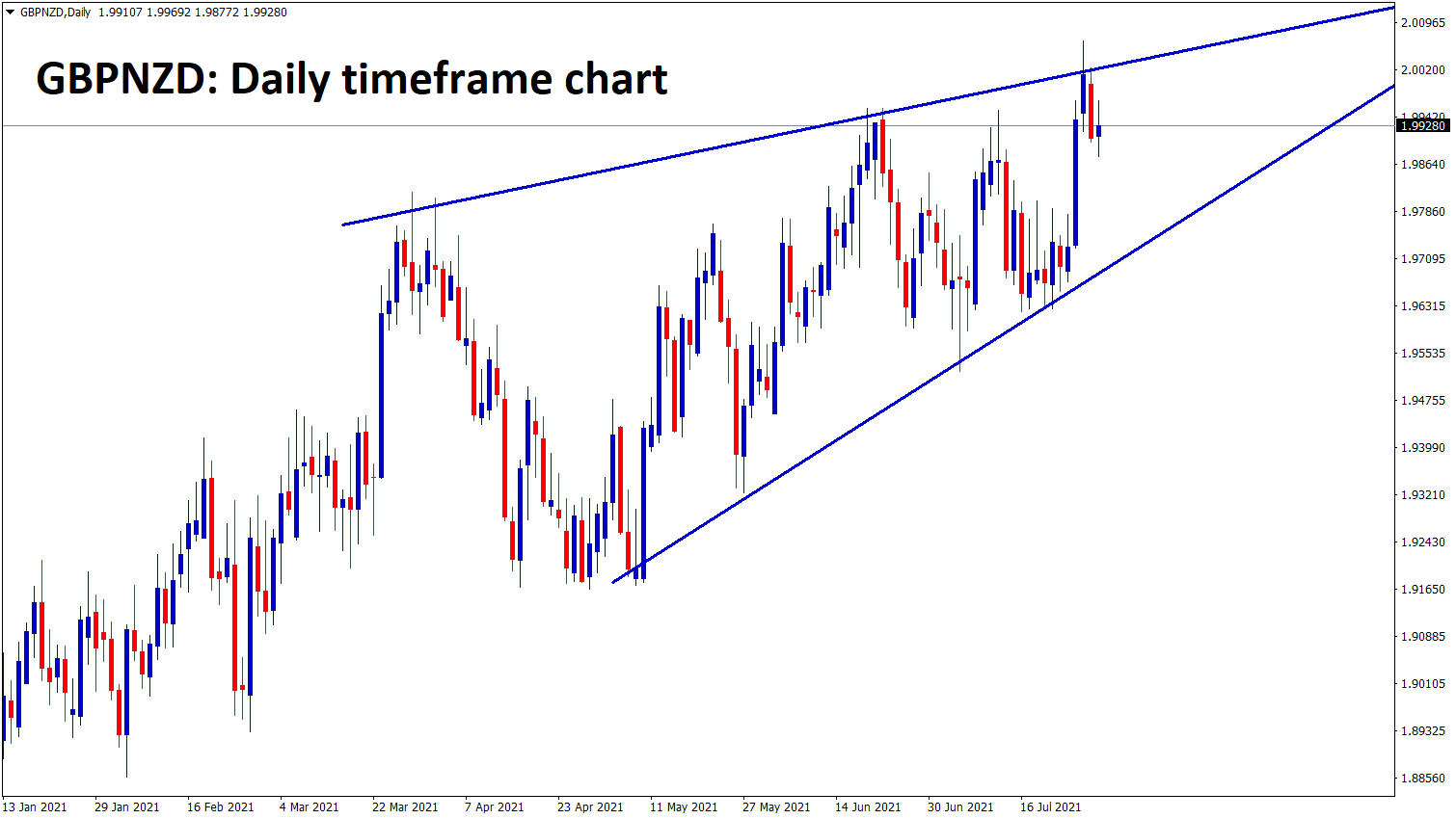 GBPNZD has formed a rising wedge pattern in the d1 timeframe