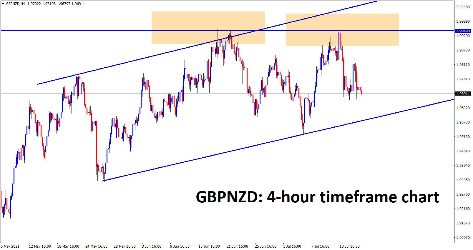 GBPNZD is moving in an Ascending channel the major resistance is highlighted if ti breaks the top it will surge more.