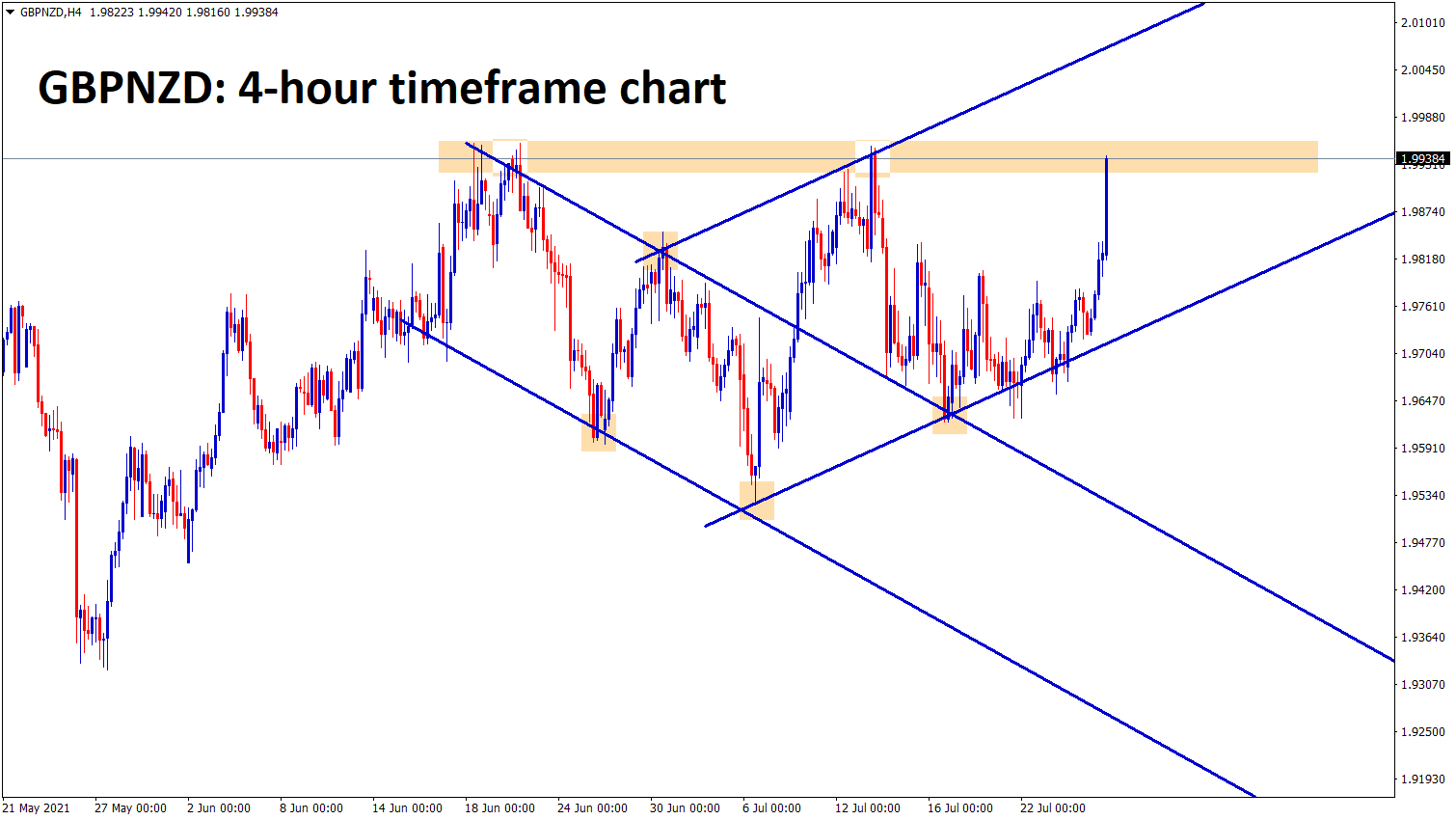 GBPNZD is moving in an uptrend channel range and it reached the resistance level now