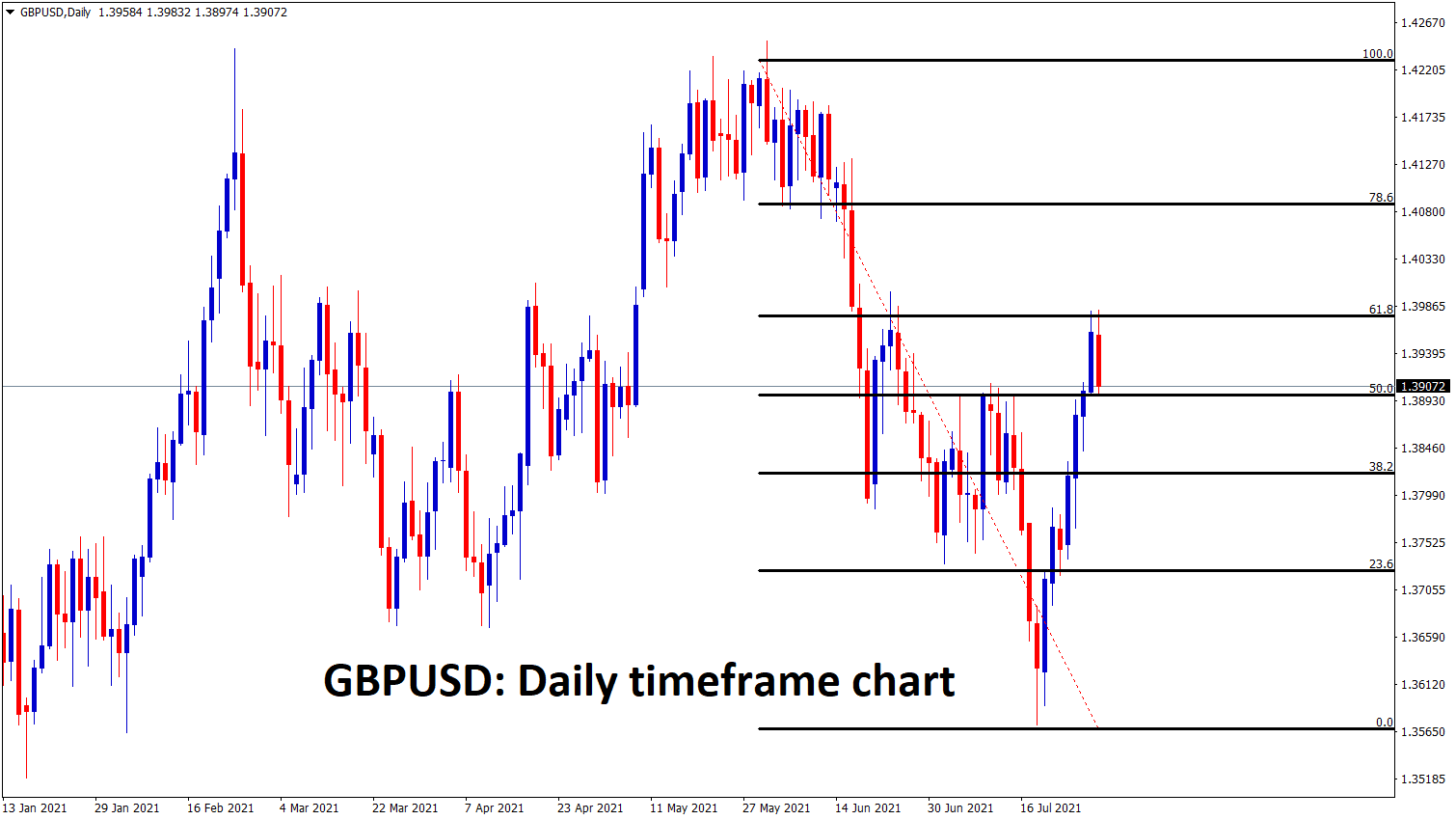 GBPUSD has made a correction from 61 to 50 in the daily timeframe