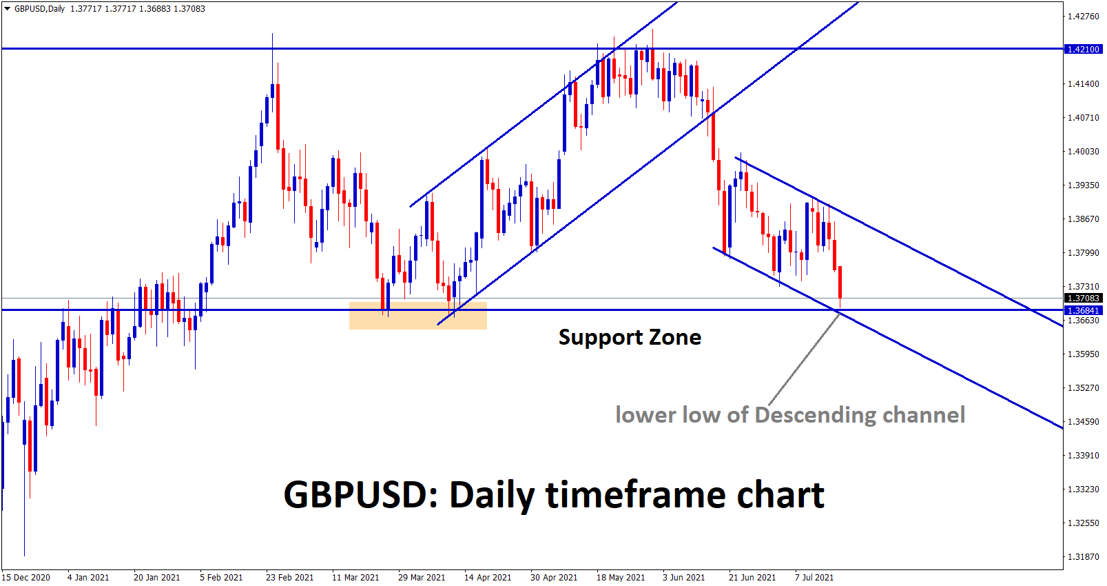 GBPUSD hits the support zone and also the lower low zone of the minor descending channel