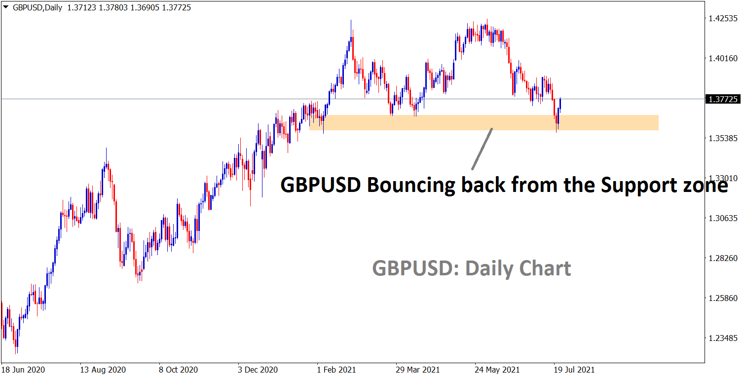 GBPUSD is bouncing back from the support zone