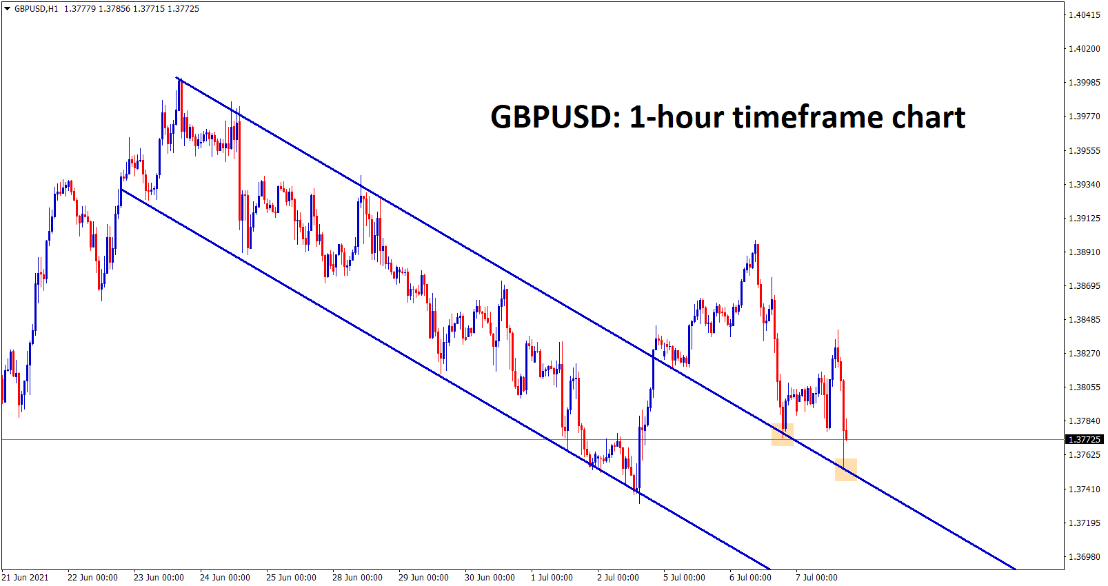 GBPUSD is falling down continuously with sellers pressure retesting happened twice at the recently broken channel level.