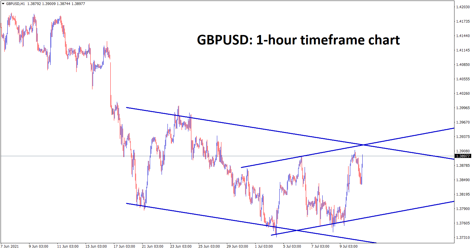 GBPUSD is moving between the channel ranges in the hourly chart