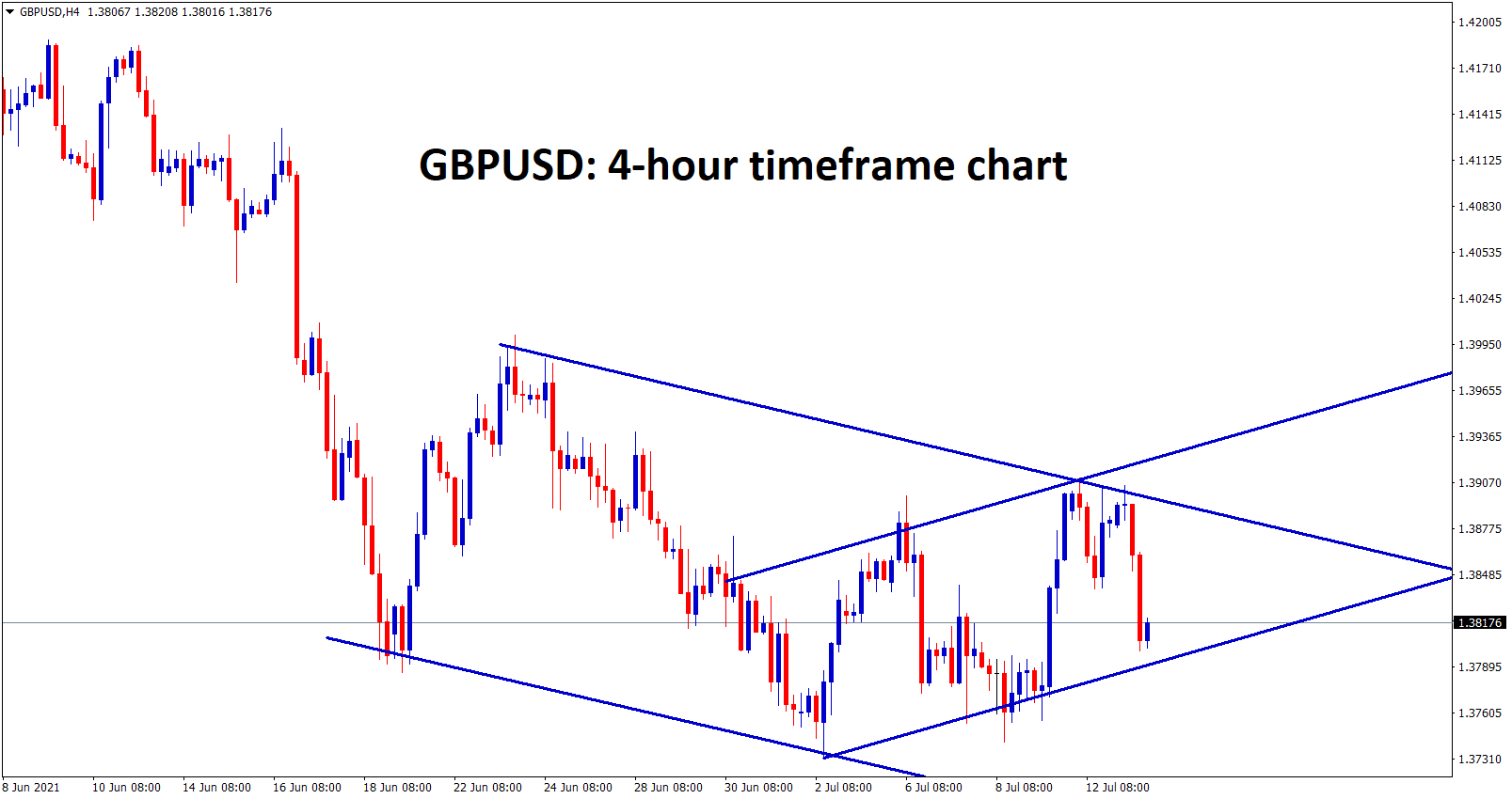 GBPUSD is moving in a channel ranges