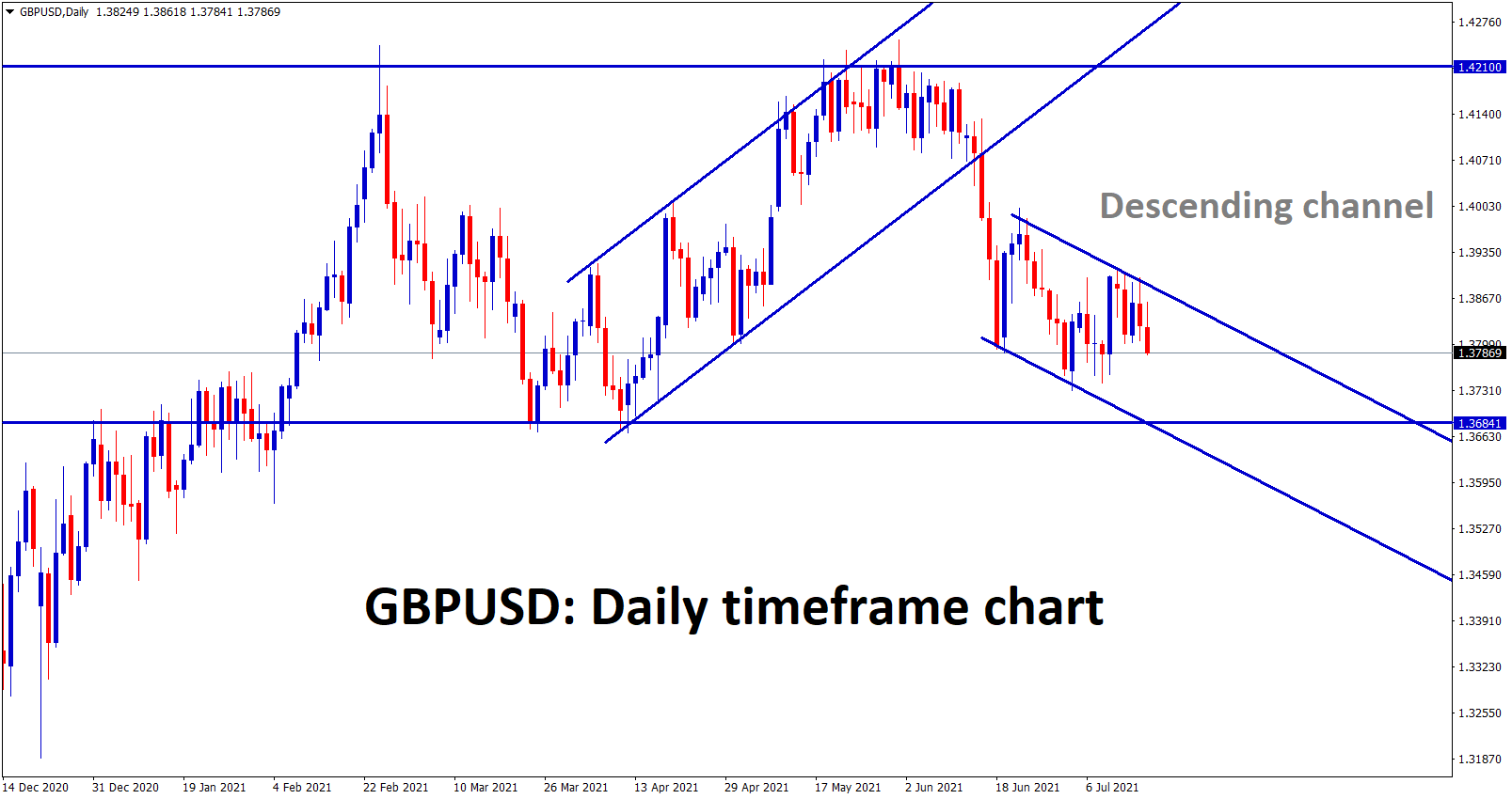 GBPUSD is moving in a descending channel right now which will lead the market to the support zone