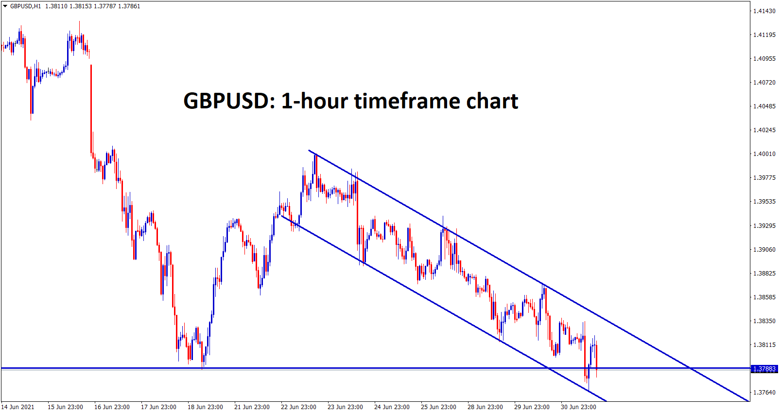 GBPUSD moving in a descending channel and it hits the recent support zone