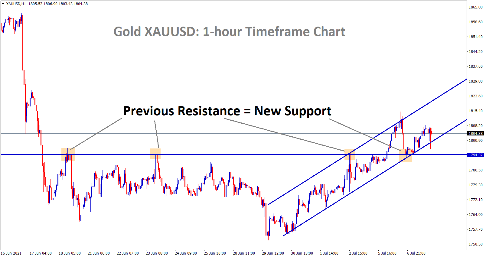Gold XAUUSD is moving in an uptrend and the previous resistance acting now as a new support level