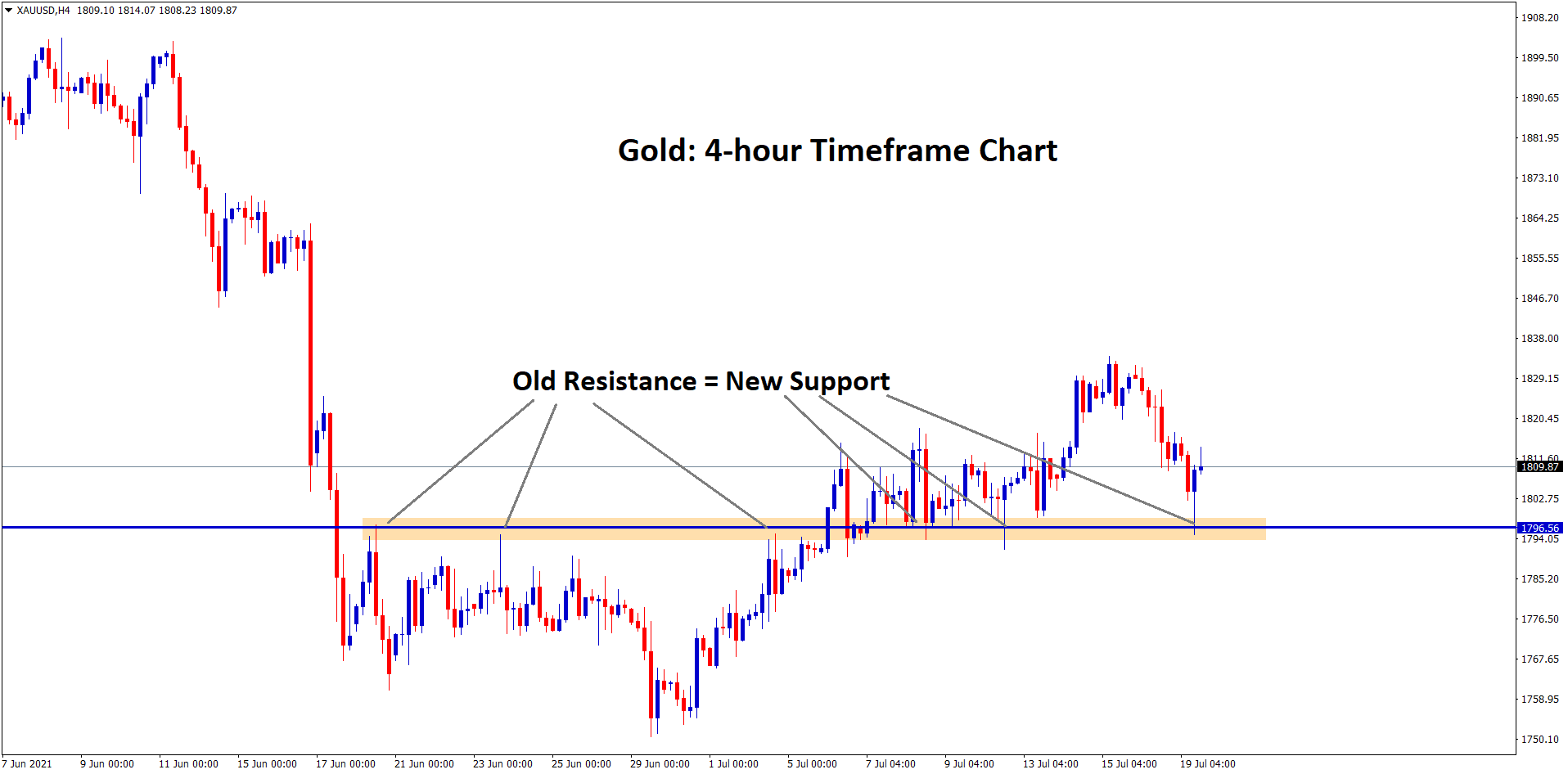 Gold bounces back again from the support zone old resistance new support